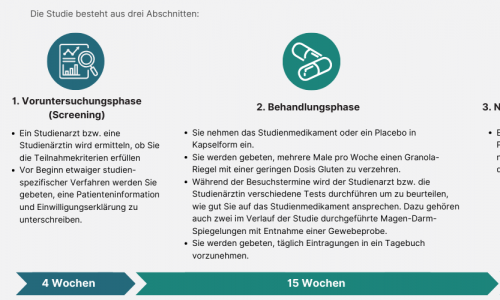 Studienablauf des Medikamentes ZED1227